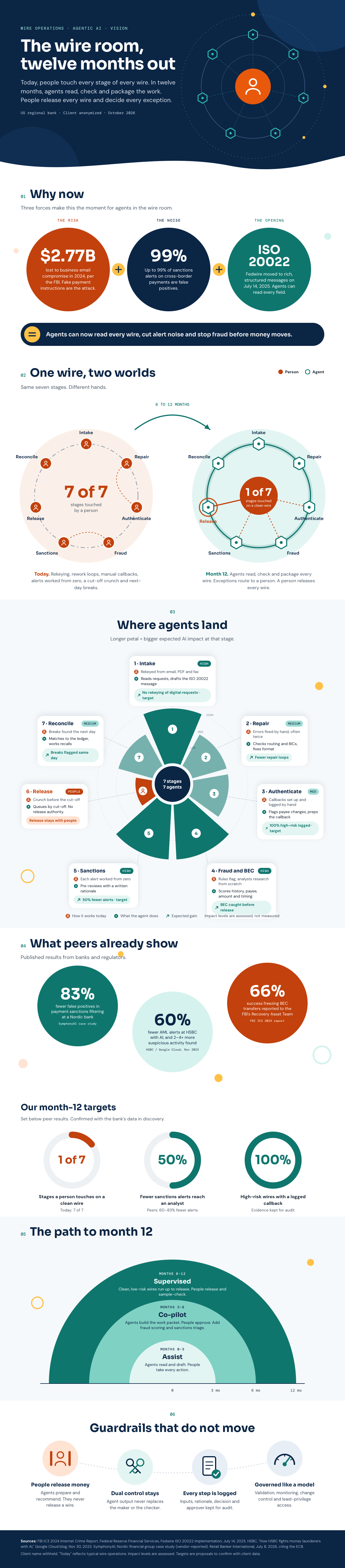 Infographic: The wire room, twelve months out. Why now: $2.77 billion lost to business email compromise in 2024, up to 99% of cross-border sanctions alerts are false positives, and Fedwire moved to ISO 20022 on 14 July 2025. Today a person touches all seven stages of a wire; by month twelve, a person touches one of seven, release. Agent impact is high at intake, fraud and sanctions, medium at repair, authentication and reconciliation, and release stays with people. Peer results: 83% fewer false positives at a Nordic bank, 60% fewer AML alerts at HSBC, 66% success freezing BEC transfers. Month-twelve targets: 1 of 7 stages touched on a clean wire, 50% fewer sanctions alerts reach an analyst, 100% of high-risk wires with a logged callback. Path: Assist in months 0 to 3, Co-pilot in months 3 to 6, Supervised in months 6 to 12. Guardrails: people release money, dual control stays, every step is logged, and agents are governed like a model.